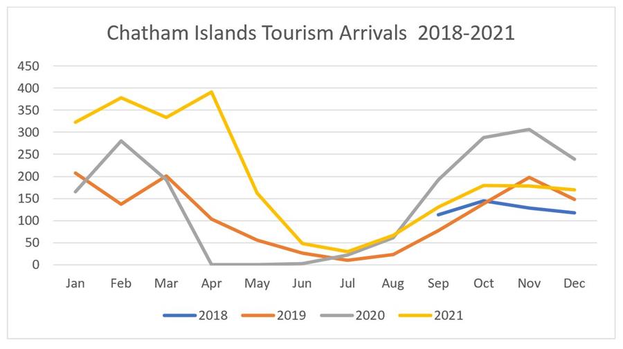 Chatham Islands Tourism Data